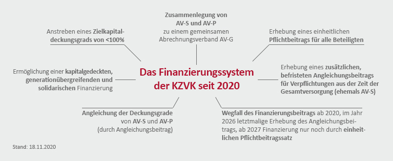 Infografik Kernpunkte des Finanzierungssstems der KZVK