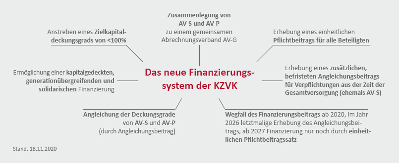 Infografik Kernpunkte des Finanzierungssstems der KZVK